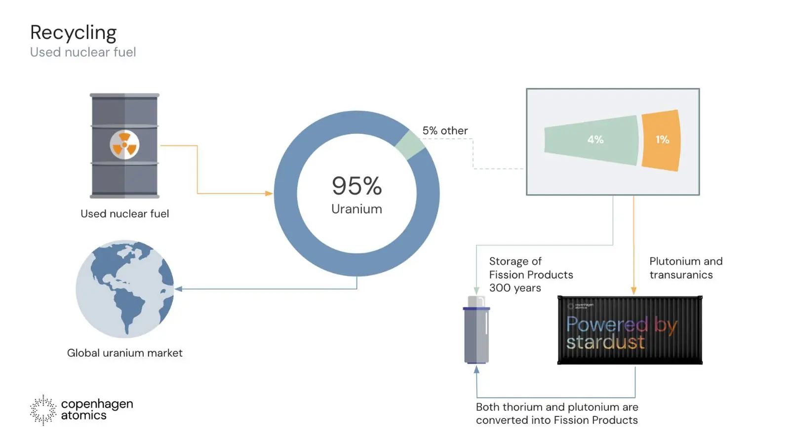 Diagram showing used nuclear fuel is roughly 95% uranium and 1% plutonium and transuranics — both fuel — with only 4% fission products genuinely spent